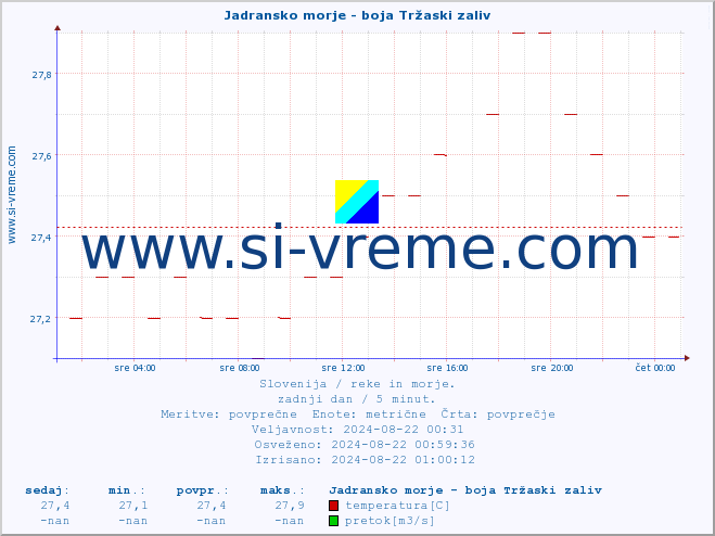 POVPREČJE :: Jadransko morje - boja Tržaski zaliv :: temperatura | pretok | višina :: zadnji dan / 5 minut.