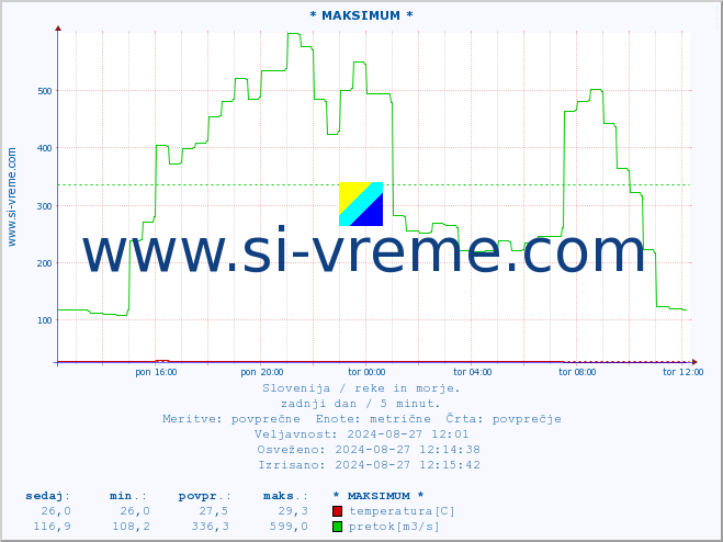 POVPREČJE :: * MAKSIMUM * :: temperatura | pretok | višina :: zadnji dan / 5 minut.