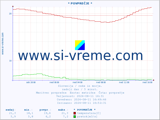 POVPREČJE :: * POVPREČJE * :: temperatura | pretok | višina :: zadnji dan / 5 minut.