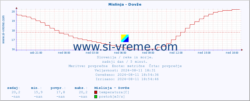 POVPREČJE :: Mislinja - Dovže :: temperatura | pretok | višina :: zadnji dan / 5 minut.