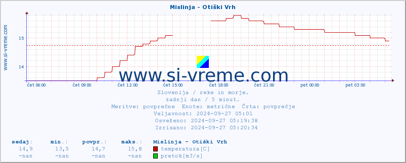 POVPREČJE :: Mislinja - Otiški Vrh :: temperatura | pretok | višina :: zadnji dan / 5 minut.