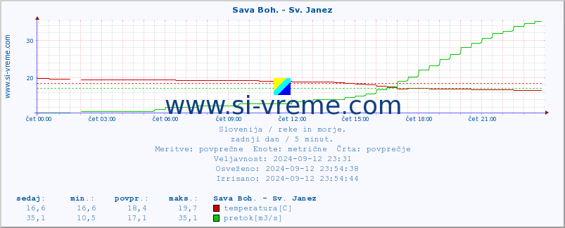 POVPREČJE :: Sava Boh. - Sv. Janez :: temperatura | pretok | višina :: zadnji dan / 5 minut.