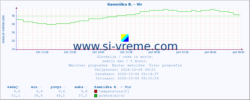 POVPREČJE :: Kamniška B. - Vir :: temperatura | pretok | višina :: zadnji dan / 5 minut.