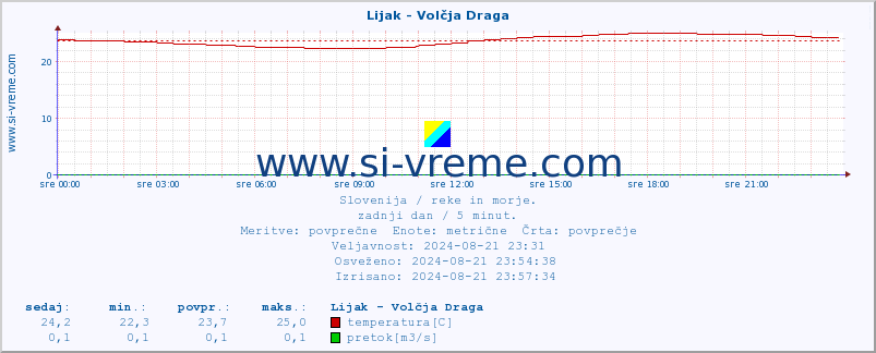 POVPREČJE :: Lijak - Volčja Draga :: temperatura | pretok | višina :: zadnji dan / 5 minut.