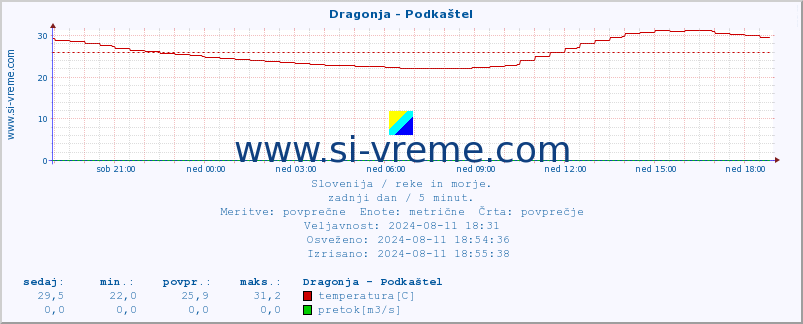 POVPREČJE :: Dragonja - Podkaštel :: temperatura | pretok | višina :: zadnji dan / 5 minut.