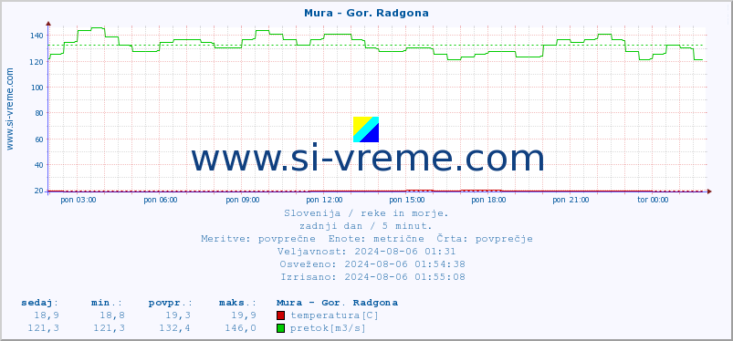 POVPREČJE :: Mura - Gor. Radgona :: temperatura | pretok | višina :: zadnji dan / 5 minut.