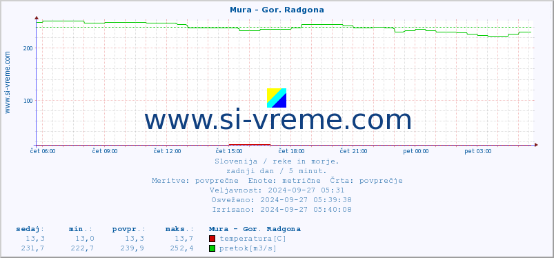 POVPREČJE :: Mura - Gor. Radgona :: temperatura | pretok | višina :: zadnji dan / 5 minut.