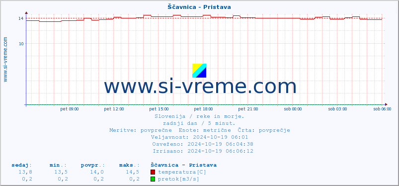 POVPREČJE :: Ščavnica - Pristava :: temperatura | pretok | višina :: zadnji dan / 5 minut.