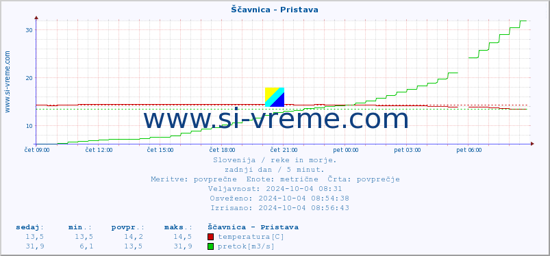 POVPREČJE :: Ščavnica - Pristava :: temperatura | pretok | višina :: zadnji dan / 5 minut.