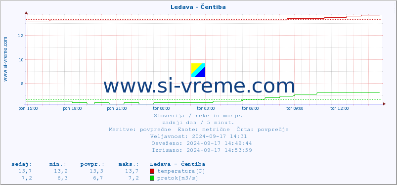 POVPREČJE :: Ledava - Čentiba :: temperatura | pretok | višina :: zadnji dan / 5 minut.