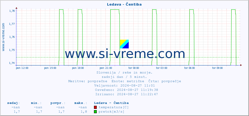 POVPREČJE :: Ledava - Čentiba :: temperatura | pretok | višina :: zadnji dan / 5 minut.