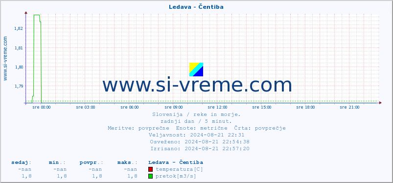 POVPREČJE :: Ledava - Čentiba :: temperatura | pretok | višina :: zadnji dan / 5 minut.