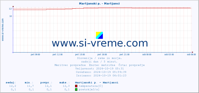 POVPREČJE :: Martjanski p. - Martjanci :: temperatura | pretok | višina :: zadnji dan / 5 minut.