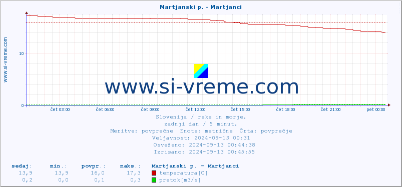 POVPREČJE :: Martjanski p. - Martjanci :: temperatura | pretok | višina :: zadnji dan / 5 minut.