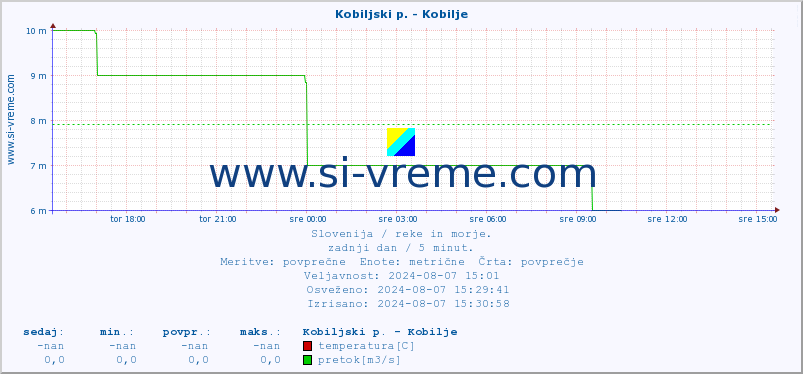 POVPREČJE :: Kobiljski p. - Kobilje :: temperatura | pretok | višina :: zadnji dan / 5 minut.