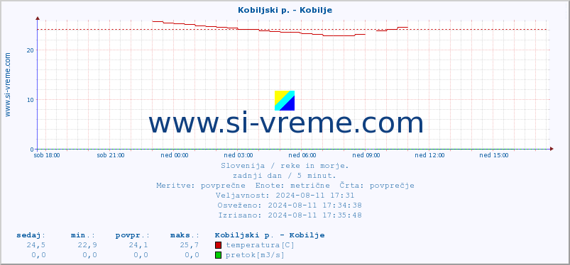 POVPREČJE :: Kobiljski p. - Kobilje :: temperatura | pretok | višina :: zadnji dan / 5 minut.