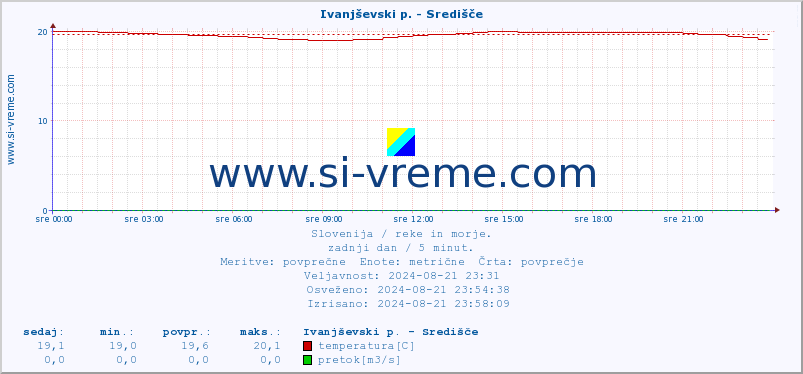 POVPREČJE :: Ivanjševski p. - Središče :: temperatura | pretok | višina :: zadnji dan / 5 minut.