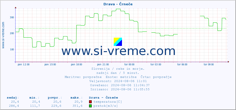 POVPREČJE :: Drava - Črneče :: temperatura | pretok | višina :: zadnji dan / 5 minut.