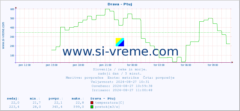 POVPREČJE :: Drava - Ptuj :: temperatura | pretok | višina :: zadnji dan / 5 minut.