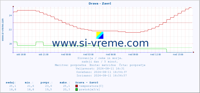 POVPREČJE :: Drava - Zavrč :: temperatura | pretok | višina :: zadnji dan / 5 minut.