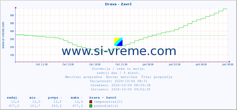 POVPREČJE :: Drava - Zavrč :: temperatura | pretok | višina :: zadnji dan / 5 minut.