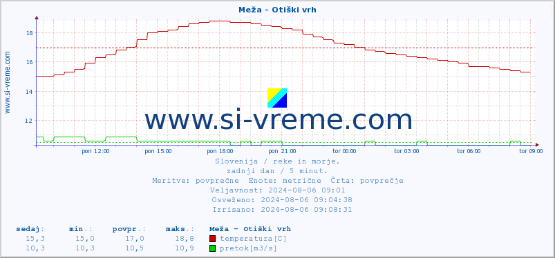 POVPREČJE :: Meža - Otiški vrh :: temperatura | pretok | višina :: zadnji dan / 5 minut.