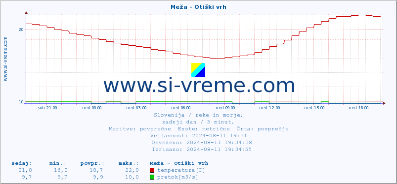 POVPREČJE :: Meža - Otiški vrh :: temperatura | pretok | višina :: zadnji dan / 5 minut.