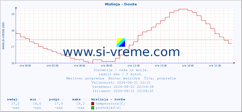 POVPREČJE :: Mislinja - Dovže :: temperatura | pretok | višina :: zadnji dan / 5 minut.