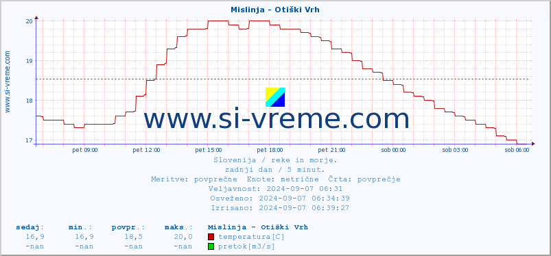 POVPREČJE :: Mislinja - Otiški Vrh :: temperatura | pretok | višina :: zadnji dan / 5 minut.