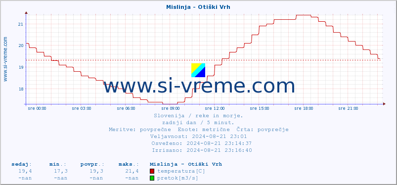 POVPREČJE :: Mislinja - Otiški Vrh :: temperatura | pretok | višina :: zadnji dan / 5 minut.