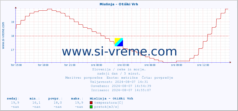 POVPREČJE :: Mislinja - Otiški Vrh :: temperatura | pretok | višina :: zadnji dan / 5 minut.