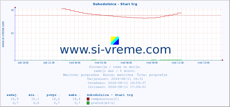 POVPREČJE :: Suhodolnica - Stari trg :: temperatura | pretok | višina :: zadnji dan / 5 minut.