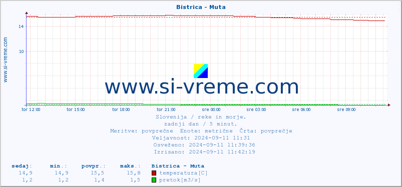 POVPREČJE :: Bistrica - Muta :: temperatura | pretok | višina :: zadnji dan / 5 minut.