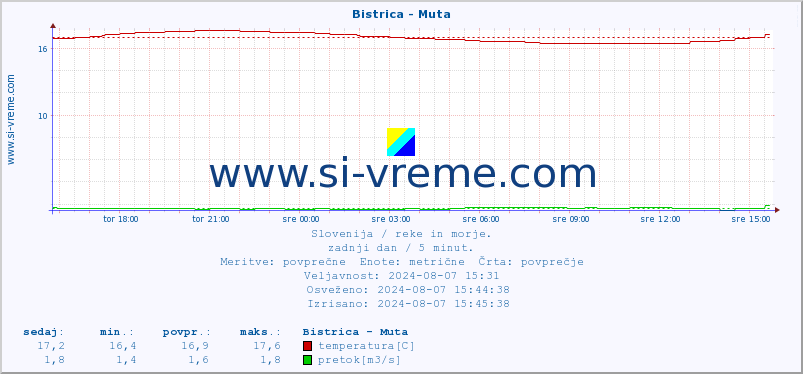 POVPREČJE :: Bistrica - Muta :: temperatura | pretok | višina :: zadnji dan / 5 minut.