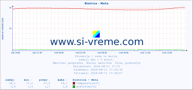 POVPREČJE :: Bistrica - Muta :: temperatura | pretok | višina :: zadnji dan / 5 minut.