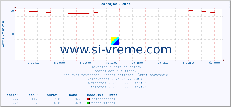 POVPREČJE :: Radoljna - Ruta :: temperatura | pretok | višina :: zadnji dan / 5 minut.