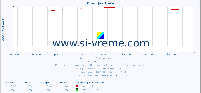 POVPREČJE :: Dravinja - Zreče :: temperatura | pretok | višina :: zadnji dan / 5 minut.