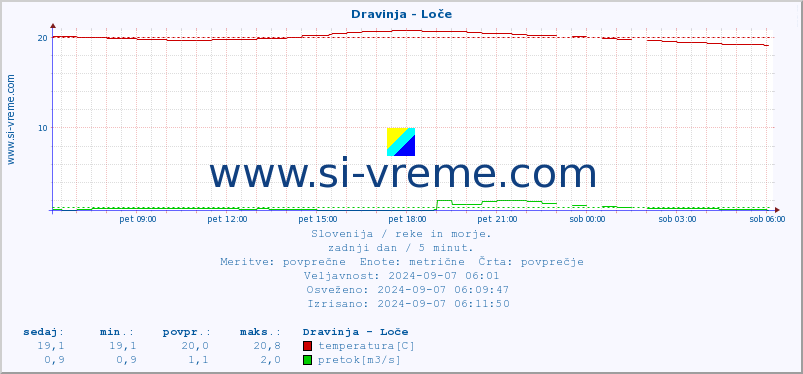 POVPREČJE :: Dravinja - Loče :: temperatura | pretok | višina :: zadnji dan / 5 minut.