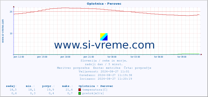 POVPREČJE :: Oplotnica - Perovec :: temperatura | pretok | višina :: zadnji dan / 5 minut.