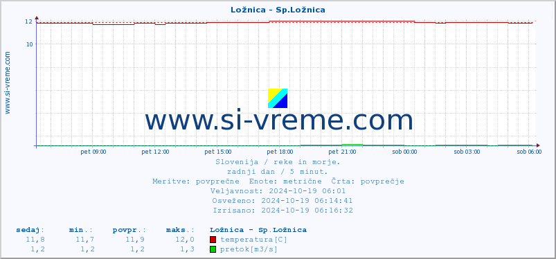 POVPREČJE :: Ložnica - Sp.Ložnica :: temperatura | pretok | višina :: zadnji dan / 5 minut.