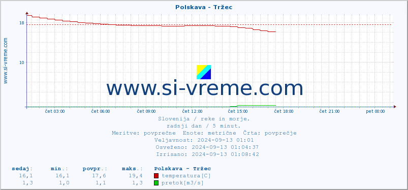 POVPREČJE :: Polskava - Tržec :: temperatura | pretok | višina :: zadnji dan / 5 minut.