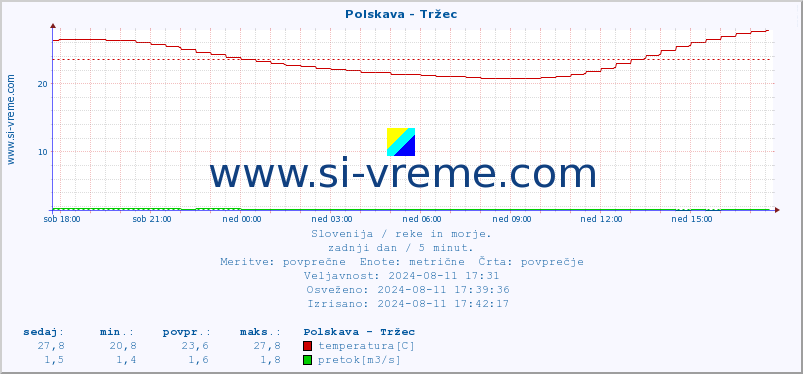 POVPREČJE :: Polskava - Tržec :: temperatura | pretok | višina :: zadnji dan / 5 minut.