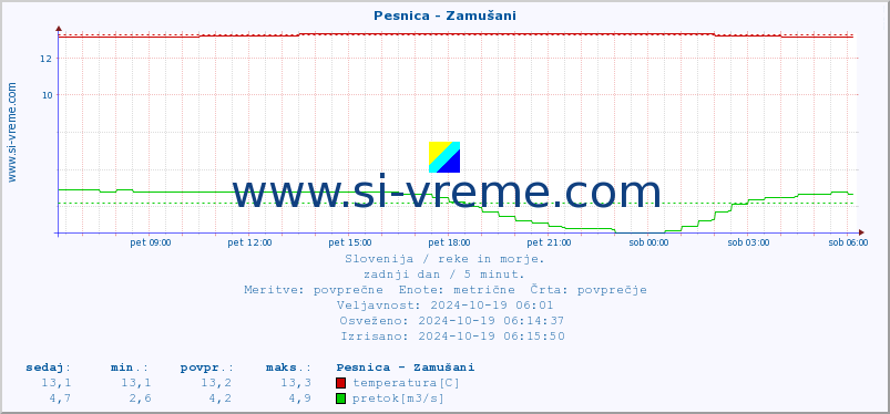 POVPREČJE :: Pesnica - Zamušani :: temperatura | pretok | višina :: zadnji dan / 5 minut.