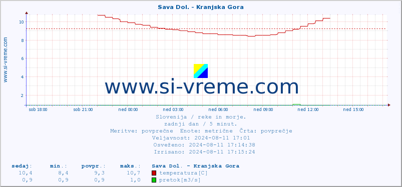 POVPREČJE :: Sava Dol. - Kranjska Gora :: temperatura | pretok | višina :: zadnji dan / 5 minut.