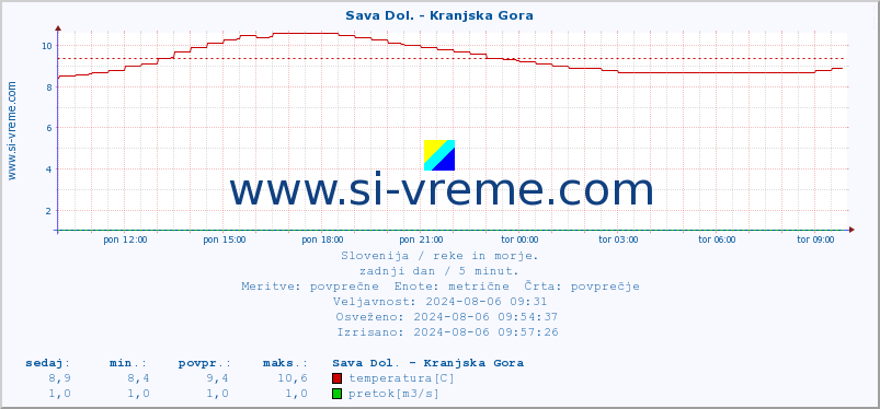 POVPREČJE :: Sava Dol. - Kranjska Gora :: temperatura | pretok | višina :: zadnji dan / 5 minut.