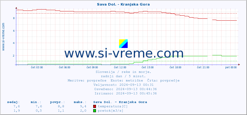 POVPREČJE :: Sava Dol. - Kranjska Gora :: temperatura | pretok | višina :: zadnji dan / 5 minut.