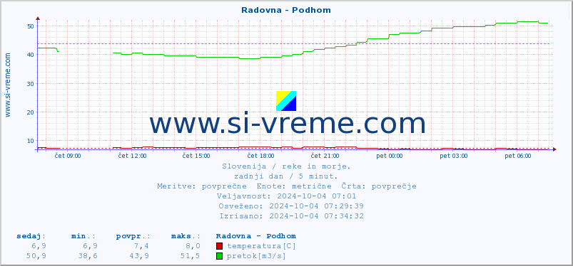 POVPREČJE :: Radovna - Podhom :: temperatura | pretok | višina :: zadnji dan / 5 minut.