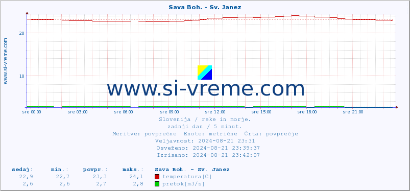 POVPREČJE :: Sava Boh. - Sv. Janez :: temperatura | pretok | višina :: zadnji dan / 5 minut.