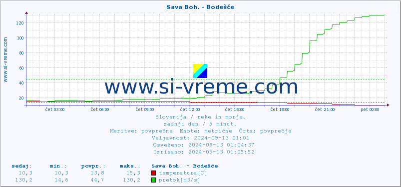 POVPREČJE :: Sava Boh. - Bodešče :: temperatura | pretok | višina :: zadnji dan / 5 minut.