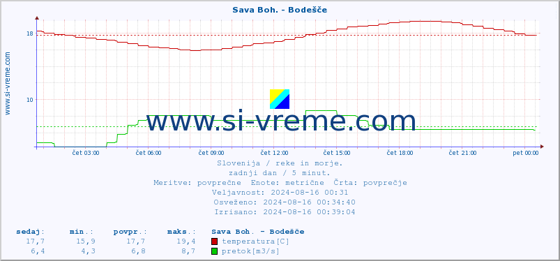 POVPREČJE :: Sava Boh. - Bodešče :: temperatura | pretok | višina :: zadnji dan / 5 minut.